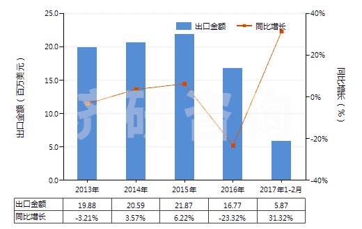 2013-2017年2月中國碳酸鈷(HS28369930)出口總額及增速統(tǒng)計